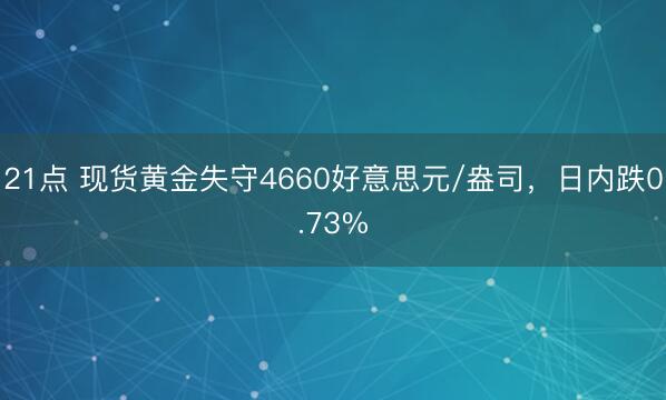 21点 现货黄金失守4660好意思元/盎司，日内跌0.73%